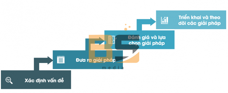 4 bước giải quyết vấn đề khách hàng tiềm năng